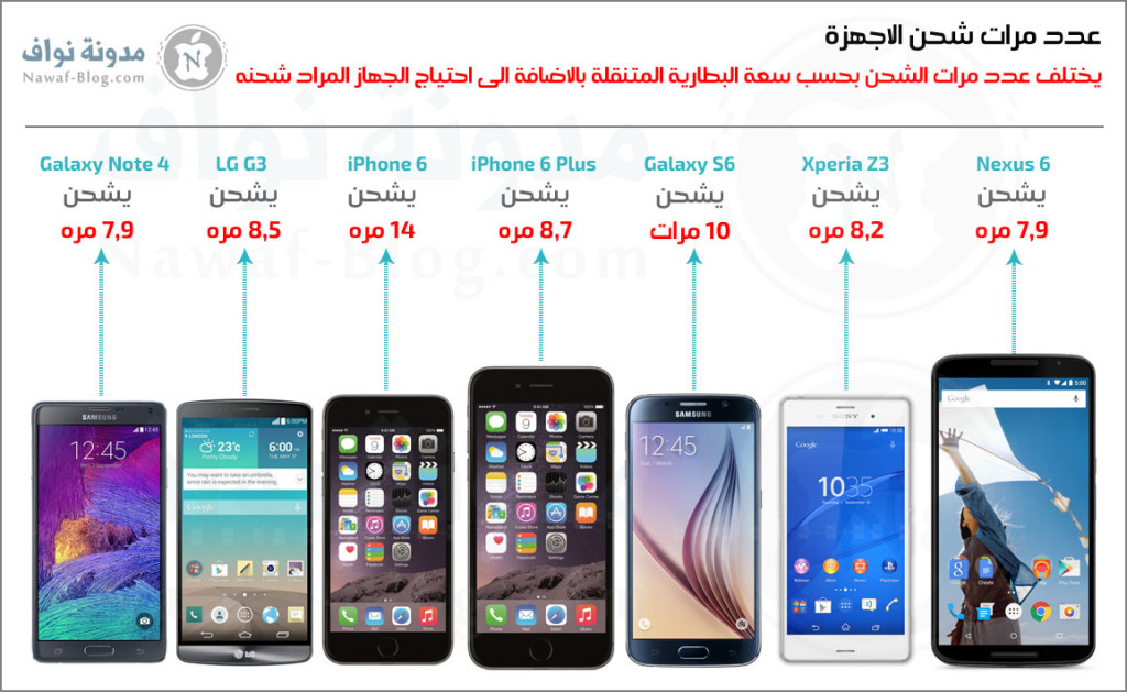 مراجعة البطارية المتنقله Anker Astro E7 بسعة 25600mAh | مدونة نواف